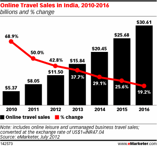E-Tourisme en Inde